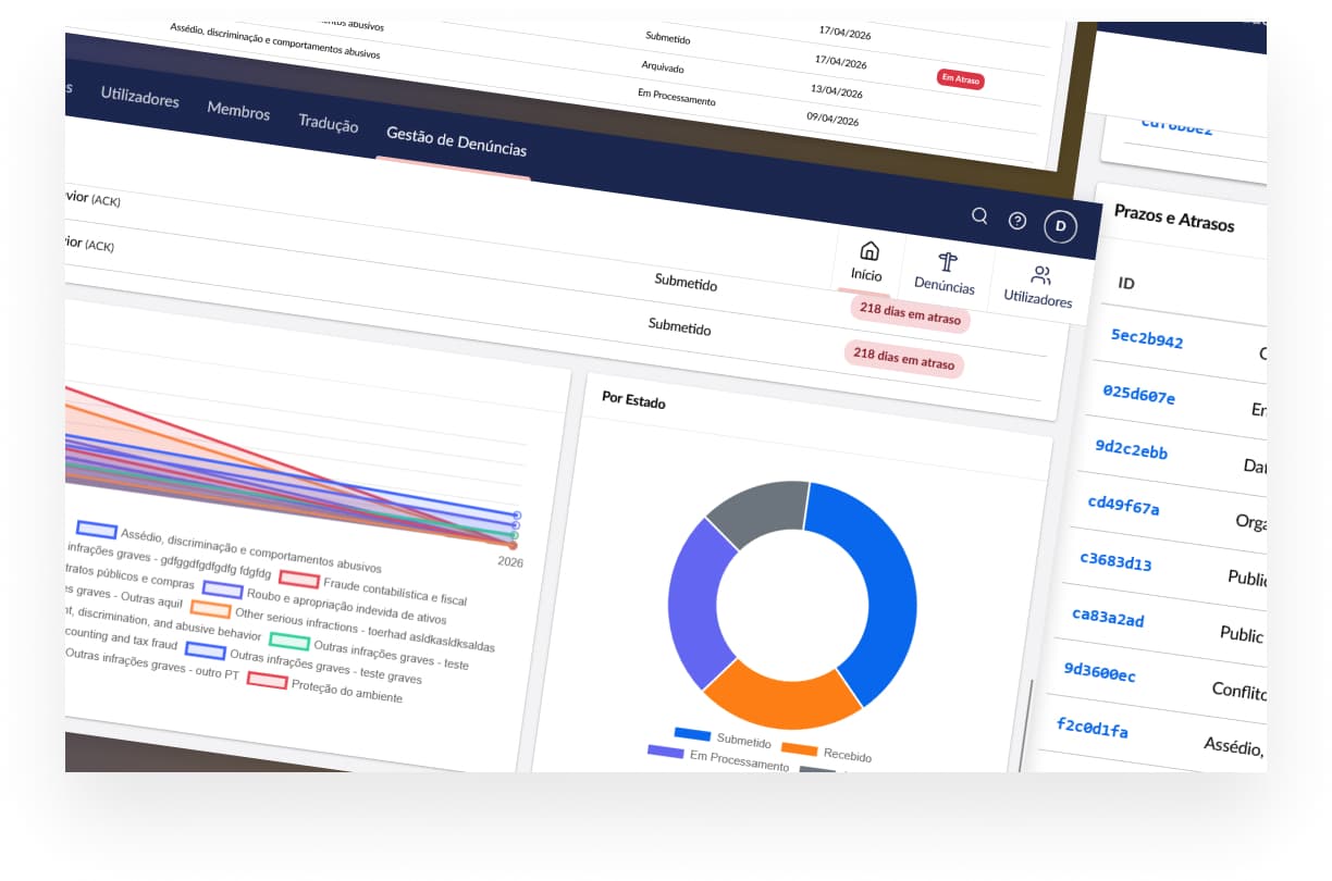 Dashboard do Backoffice com estatísticas e gestão de denúncias